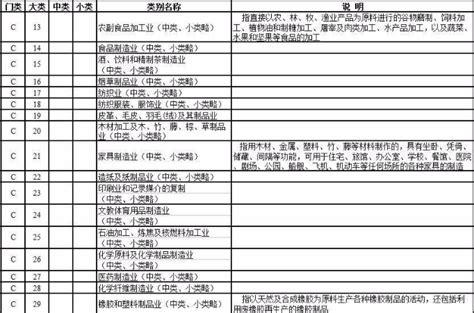 行業別是什麼|國際標準行業分類